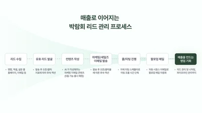 박람회에서 600개 이상의 리드 확보하는 방법: Relate 팀이 박람회에서 성과 내는 방법